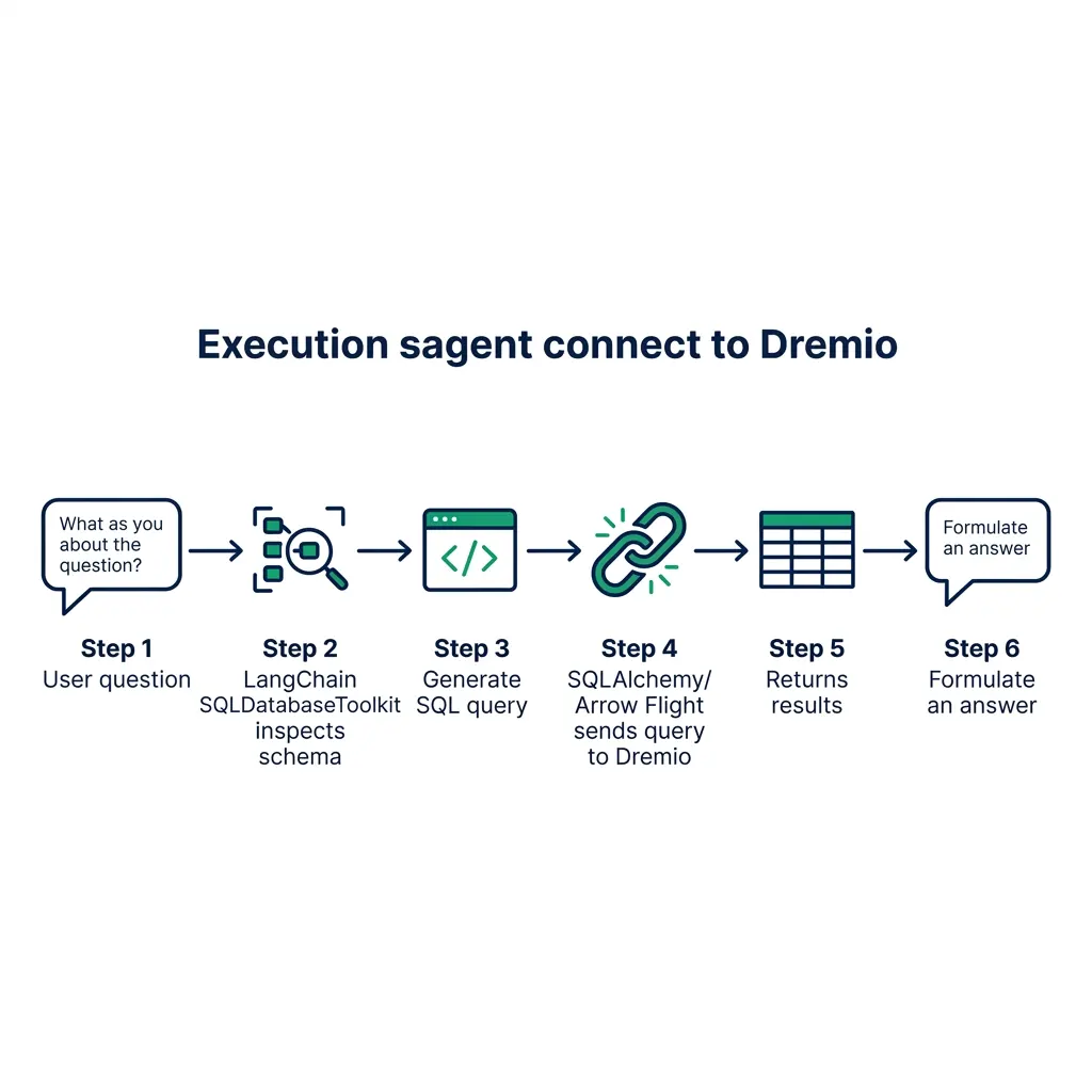 LangChain SQL agent execution flow with Dremio