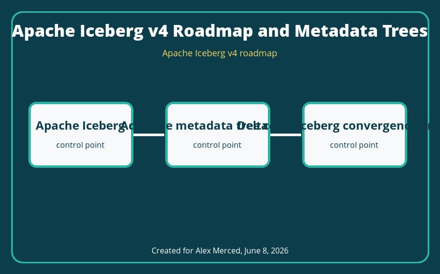 Apache Iceberg v4 roadmap architecture diagram
